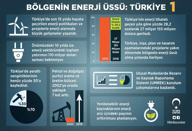 Türkiye bölgesinin "Enerji Üssü" oluyor - 1