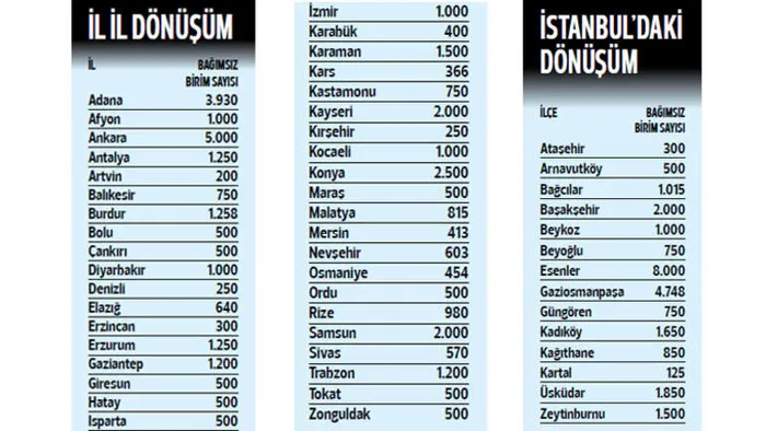 Dev dönüşüm başlıyor! Adresler belli oldu... - 1