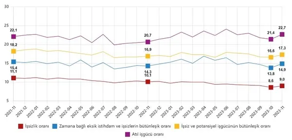 issizlik-yine-tek-hanede-tuik-kritik-veriyi-acikladi-kasim-2023-isgucu-istatistikleri-1704870531696.jpeg İşsizlik yine tek hanede! TÜİK kritik veriyi açıkladı | Kasım 2023 işgücü istatistikleri - 5