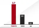 Bakan Albayrak: OECD ve AB ülkelerini solladık