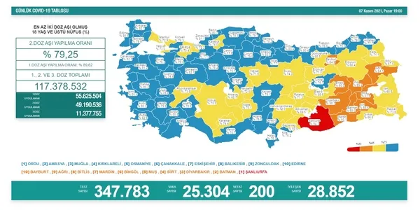Son dakika: Sağlık Bakanlığı günlük koronavirüs tablosunu açıkladı | 9 Kasım vaka sayıları - 3