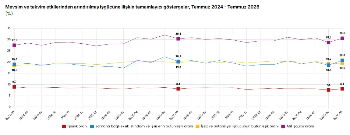 Atıl iş gücü oranı temmuz ayında yüzde 30,6 seviyesine çıktı. (TÜİK)
