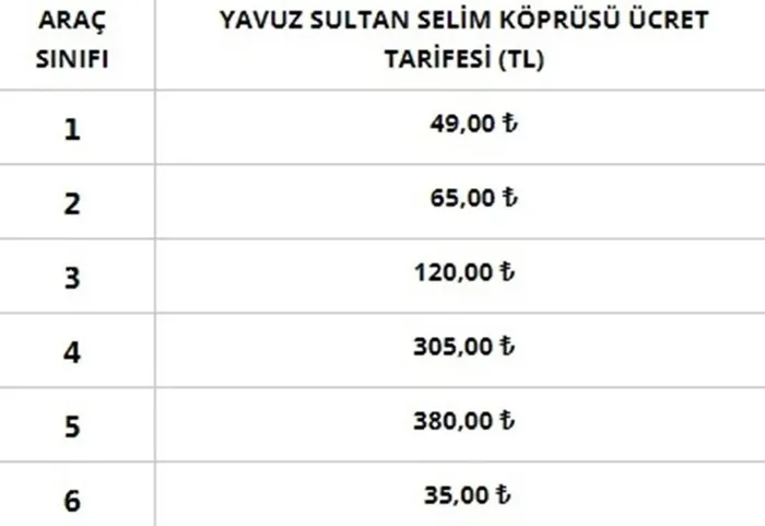Otoyol ve köprü geçiş ücretlerine zam: 15 Temmuz Şehitler Köprüsü ve FSM geçiş ücreti 24 liraya yükseldi