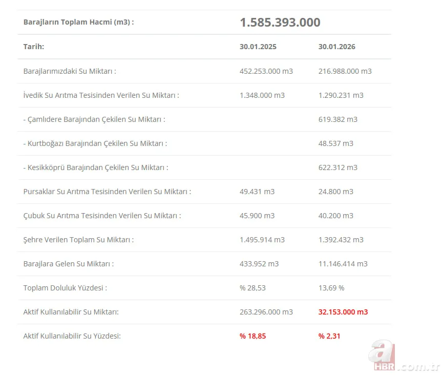 Yağışlar nefes aldırdı! İSKİ, ASKİ ve BUSKİ güncel baraj doluluk oranları 6