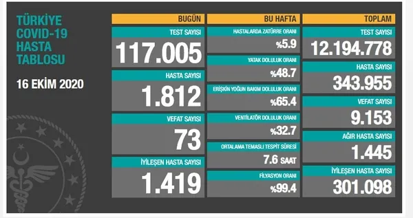 Son dakika...Sağlık Bakanlığı koronavirüs vaka sayılarını açıkladı | 16 Ekim Cuma