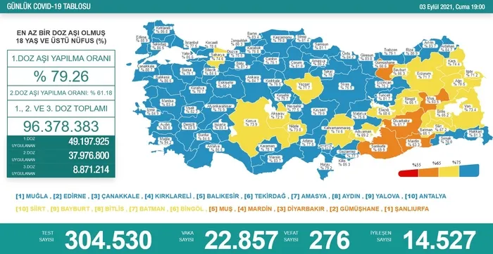 SON DAKİKA: Sağlık Bakanlığı Kovid-19 vaka-vefat ve aşılama tablosunu açıkladı (3 Eylül 2021) - 2