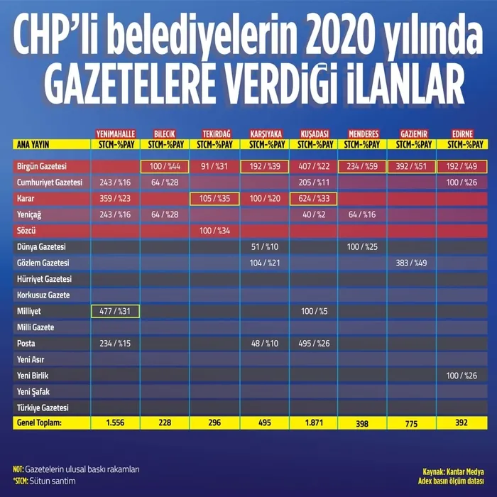 Son dakika: CHP'li belediyelerden "yandaş"a reklam kıyağı! Okunmayan, satmayan gazetelere inanılmaz kamu kaynağı