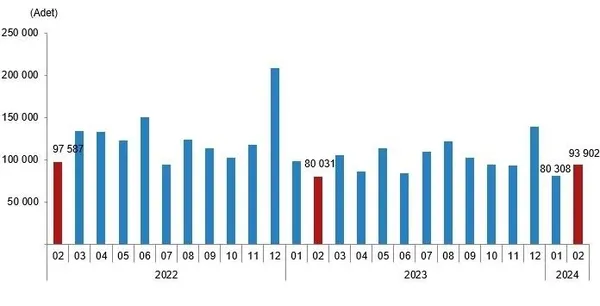 Konut satışı yeniden yükselişte! TÜİK kritik tabloyu paylaştı! Şubat 2024 konut satış istatistikleri