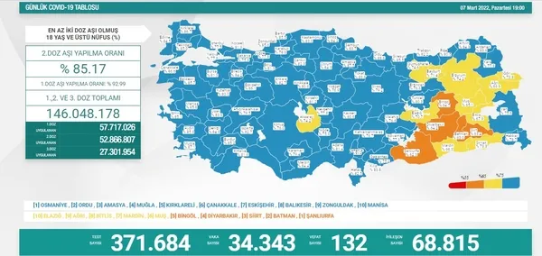 SON DAKİKA | Sağlık Bakanlığı koronavirüs tablosunu duyurdu | 7 Mart Kovid-19 vaka - vefat sayıları