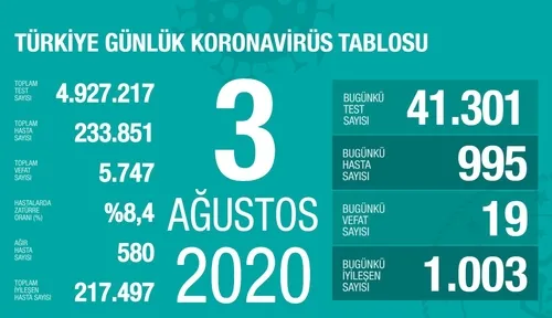 son-dakika-saglik-bakani-fahrettin-koca-koronaviruste-yeni-vaka-sayisini-acikladi-3-agustos-pazartesi-1596472278936.jpg Son dakika: Sağlık Bakanı Fahrettin Koca koronavirüste yeni vaka sayısını açıkladı | 3 Ağustos Pazartesi - 1