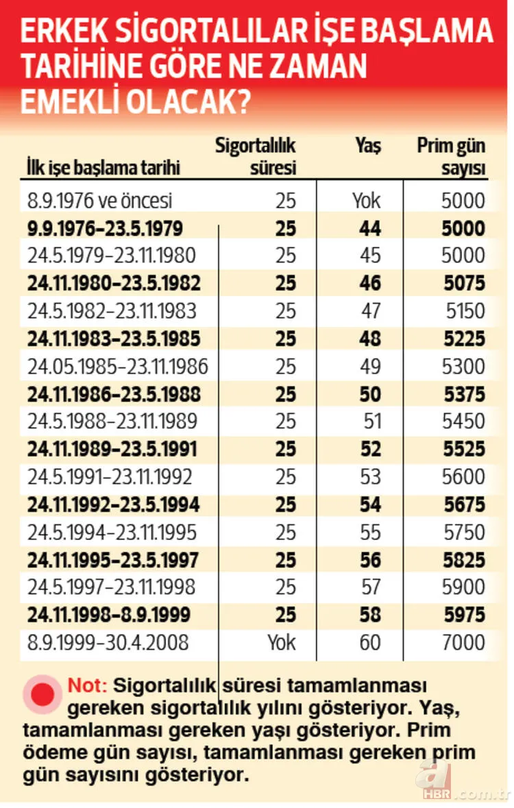 Son dakika: SSK'lı erkek çalışanların emeklilik şartları neler? 1999 ve sonrası arasındaki farklar nelerdir? 7