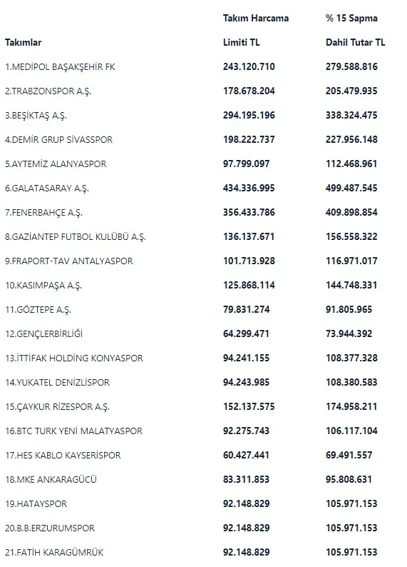 TFF harcama limitlerini açıkladı | İşte Galatasaray ve Fenerbahçe harcama limitleri! Transfer dönemi ne zaman başlıyor?