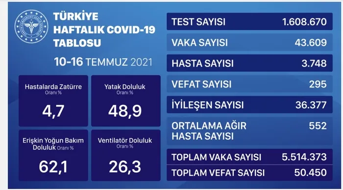 SON DAKİKA | Sağlık Bakanlığı koronavirüs vefat-vaka-aşı tablosunu duyurdu 9 Ağustos 2021 | Bakan Koca’dan 10 gün vurgusu