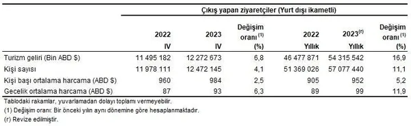 1706685702712.jpeg Turizmde yeni rekor! Hem ziyaretçi hem de gelir arttı! Bakan Mehmet Nuri Ersoy 2024 hedefini duyurdu - 1