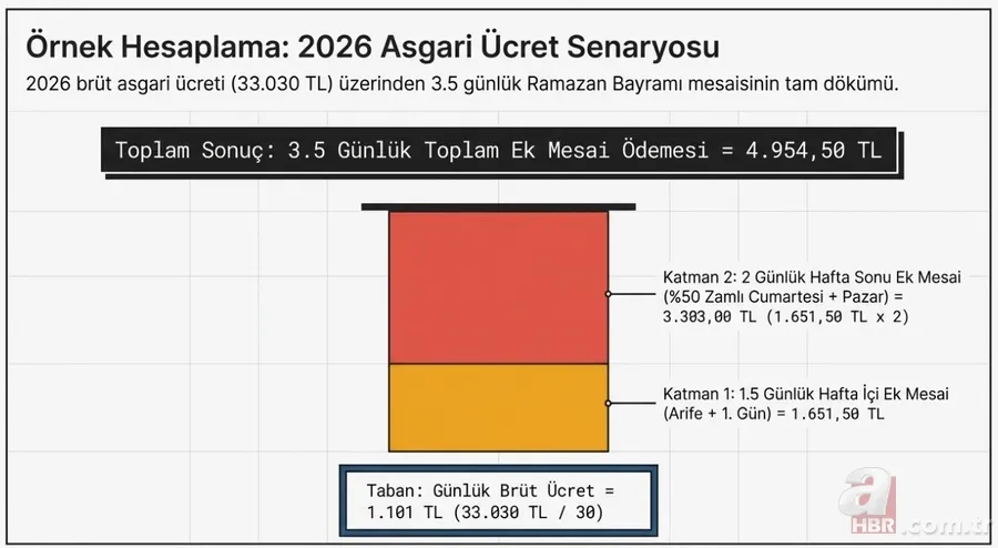 Bayramda çalışan işçiye çifte yevmiye! Kuruşu kuruşuna hesaplama: 4.954 TL ek kazanç 7