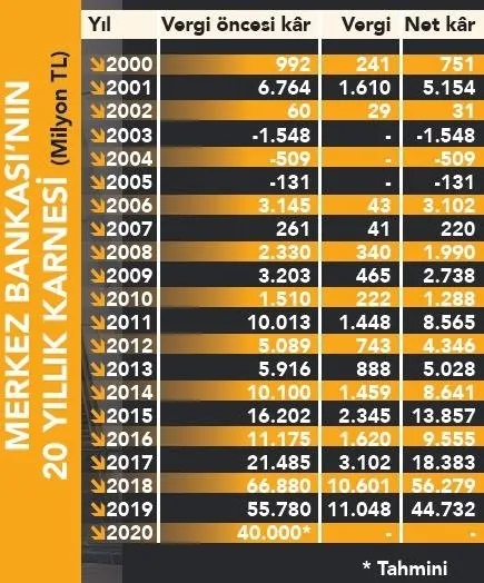 chpnin-iftira-kampanyasini-yerle-bir-eden-tablo-merkez-bankasindan-3-yilda-rekor-kr-163-milyar-tl-1614142348487.jpeg CHP'nin iftira kampanyasını yerle bir eden tablo! Merkez Bankası’ndan 3 yılda rekor kâr 163 milyar TL - 2