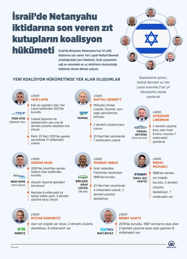 israilde-zit-kutuplarin-koalisyon-hukumeti-3-parti-iki-devletli-cozumu-destekliyor-1622747579619.jpg İsrail'de zıt kutupların koalisyon hükümeti! 3 parti iki devletli çözümü destekliyor - 1