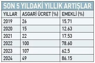 Asgari ücret ve emekli maaşındaki son 5 yılda yaşanan artış tablosu ( AHABER ARŞİV)