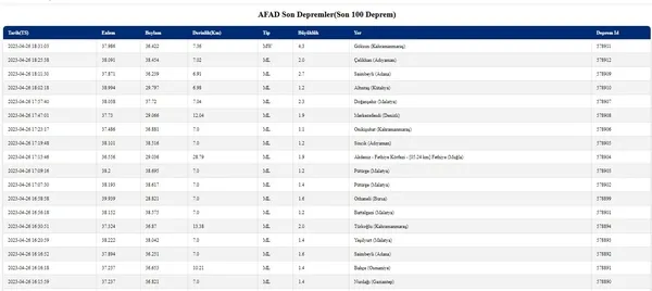 kahramanmarasta-korkutan-deprem-afad-son-dakika-olarak-duyurdu-son-depremler-listesi-2023-1682523731362.jpg Kahramanmaraş'ta korkutan deprem! AFAD son dakika olarak duyurdu! Son depremler listesi 2023 - 4