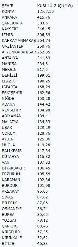 Karapınar GES Avrupa'nın en büyük güneş enerjisi santrali olacak! Tek güneş paneli 50 ağaç kadar karbon emisyonunu azaltıyor - 3