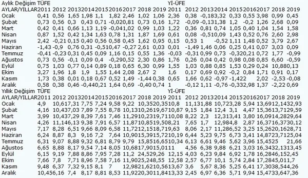 Son dakika: Enflasyon rakamları açıklandı! Enflasyon YEP hedefinin altında...