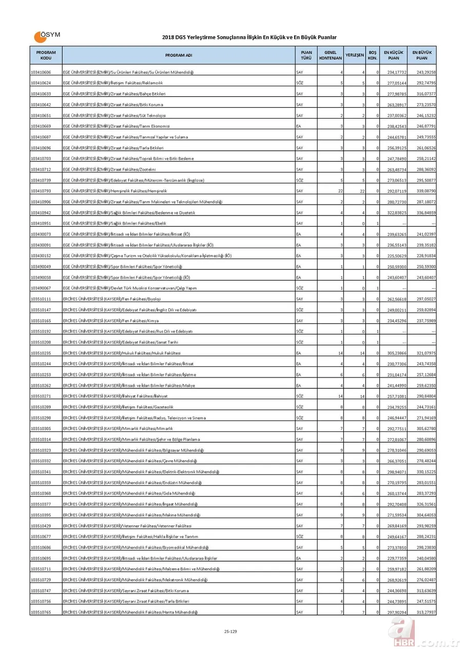 Bölümlere göre DGS taban puanları boş kontenjanları! | İşte, DGS ile geçişe yapılabilecek bölümler listesi! 25