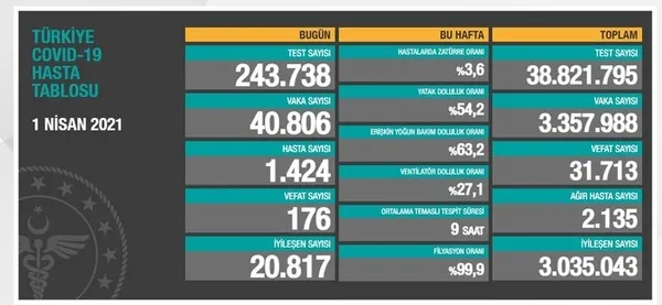 Son dakika: 03 Nisan koronavirüs tablosu! Türkiye’de koronavirüs vaka sayısı kaç oldu? Koronadan kaç kişi öldü?