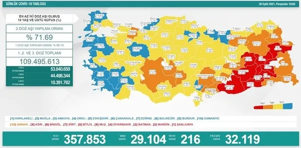 SON DAKİKA: Sağlık Bakanlığı Kovid-19 vaka tablosu | 02 Ekim 2021 vefat ve aşılama rakamları