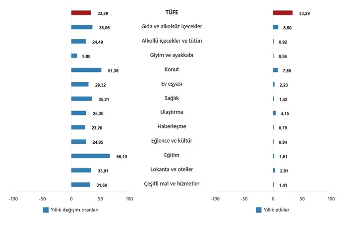 Son dakika: Eylül ayı enflasyonu belli oldu! Maaş ve zamları etkileyecek oran açıklandı