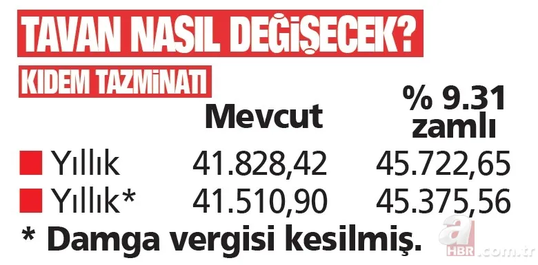 Kıdem ve ihbar tazminatında taban ve tavan tutarlar değişiyor 11
