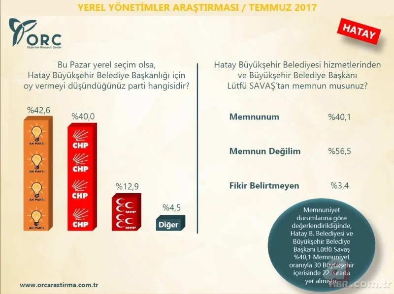 ORC Araştırma Şirketi'nin son anketinde çarpıcı sonuçlar 22