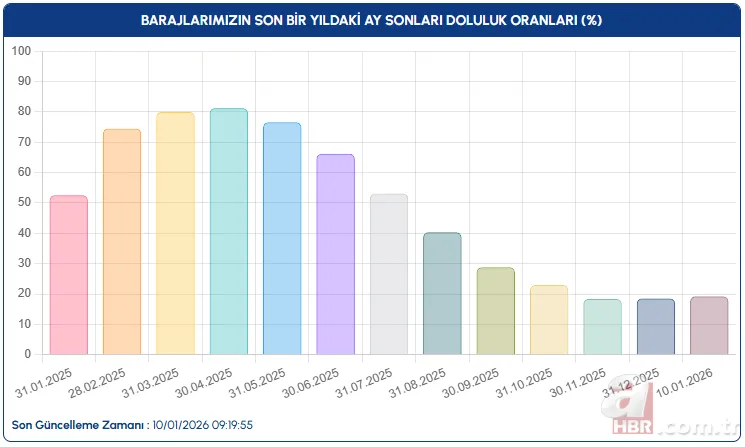 İstanbul ve Ankara'da baraj doluluk oranları arttı: Bursa’da kritik eşik devam ediyor 3