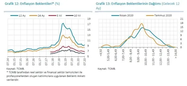 Son dakika: Merkez Bankası enflasyon tahminini açıkladı