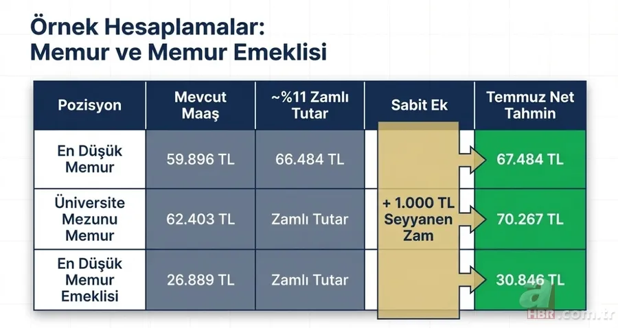 Hesaplar sil baştan! Temmuzda emekliye yüzde 16 zam yolda: Taban maaşa 23.200 TL ayarı 7
