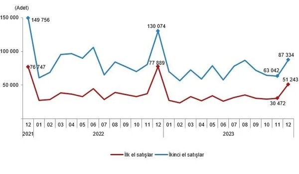 1705648149913.jpeg TÜİK konut satış verilerini yayınladı! 2023'te kaç ev satıldı? - 5