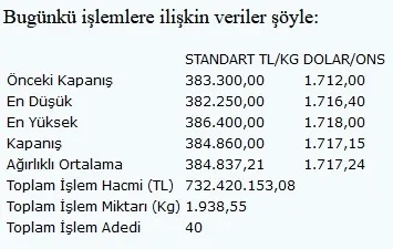 Altının kilogramı yükseldi - 1