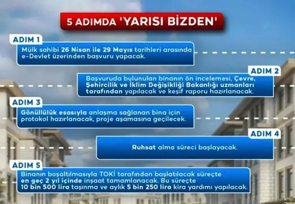 SON DAKİKA | Yarısı Bizden kampanyasında detaylar neler? Evler ne zaman teslim edilecek? Kira yardımı ve kredi faiz oranları...