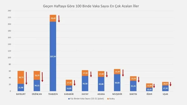 Sağlık Bakanı Fahrettin Koca vaka sayısı artan ve azalan illeri açıkladı - 3