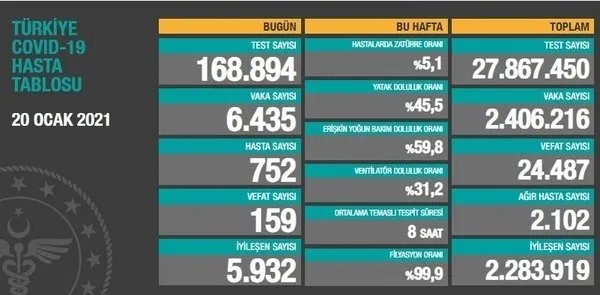 Son dakika | Sağlık Bakanlığı 27 Ocak 2021’e ait Kovid-19 vaka ve vefat tablosunu açıkladı | Türkiye’de koronavirüsten kaç kişi öldü?