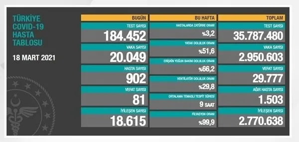 Sağlık Bakanlığı son dakika 24 Mart 2021 Kovid-19 tablosu | Türkiye’de koronavirüs vaka ve vefat son durum