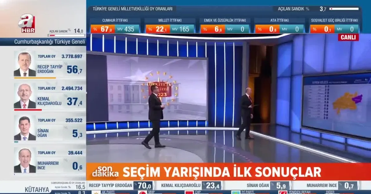 Adana’da seçim sonuçları canlı izle | İŞTE İLLERİN ANLIK SONUÇLARI | A HABER CANLI YAYIN İZLE