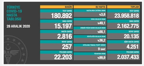 Son dakika: Sağlık Bakanlığı 28 Aralık koronavirüs vaka sayıları açıklandı | Türkiye’de bugün Kovid-19’dan kaç kişi öldü?