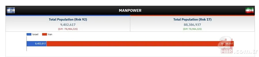 İsrail İran'ı vurdu! İran ve İsrail'in orduları ne kadar güçlü? İşte 2025 askeri güç karşılaştırması 6