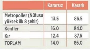 Kadın seçmenler referandumda daha çok kararsız - 5