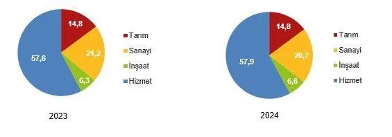 issizlik-rakamlari-aciklandi-bir-onceki-yila-gore-17-puanlik-dusus-1742455121052.jpeg İstihdamın sektörel dağılımı, (%), 2023, 2024 (TÜİK)