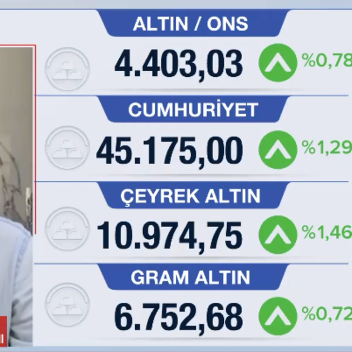 Altın fiyatlarında yükseliş trendi devam ediyor: Gram ve ons altın ne kadar oldu?