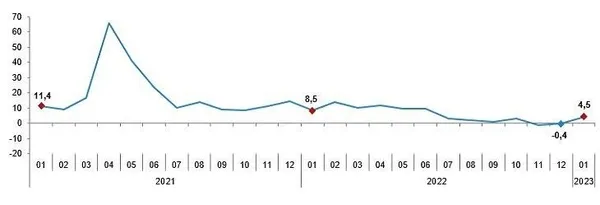 Sanayide çarklar dönüyor! Ocakta yüzde 4,5 artış