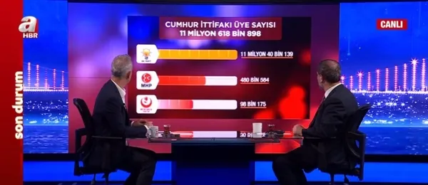 cumhur-ittifakinin-oy-orani-kac-ak-parti-ar-ge-ve-egitim-baskani-mustafa-sen-a-haberde-acikladi-yuzde-50nin-uz-1668021295836.jpg Cumhur İttifakı'nın oy oranı kaç? AK Parti AR-GE ve Eğitim Başkanı Mustafa Şen A Haber'de açıkladı: Yüzde 50'nin üzerindeyiz - 8