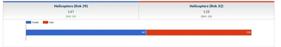 İsrail İran'ı vurdu! İran ve İsrail'in orduları ne kadar güçlü? İşte 2025 askeri güç karşılaştırması 17