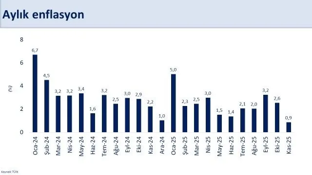 Milyonları beklediği rakam açıklandı! İşte kasım ayı enflasyonu
